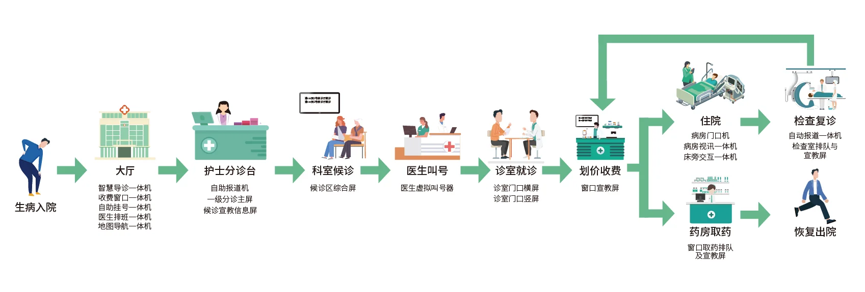 智慧医疗全流程